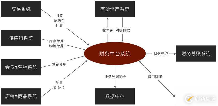 有赞零售财务中台架构设计与实践