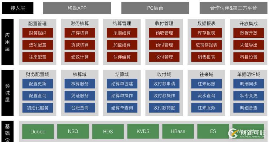 有赞零售财务中台架构设计与实践