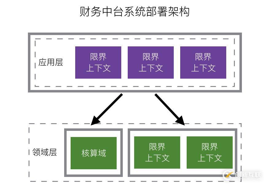 有赞零售财务中台架构设计与实践