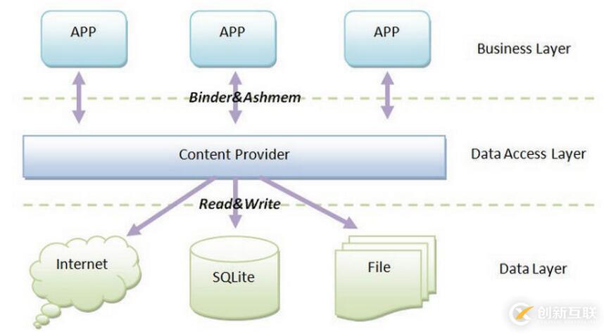 content provider组件如何在Android应用中使用