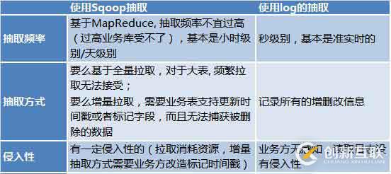 如何基于日志，同步实现数据的一致性和实时抽取?