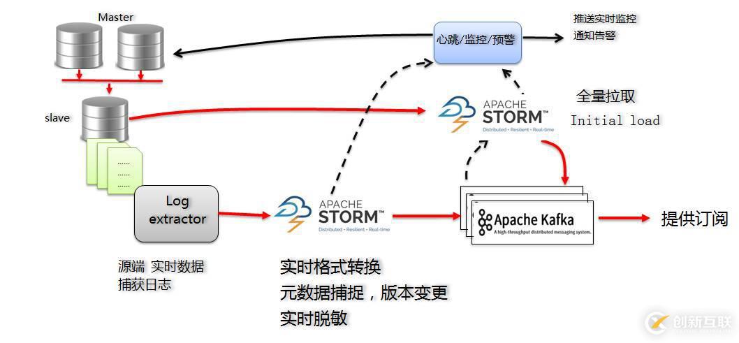 如何基于日志，同步实现数据的一致性和实时抽取?