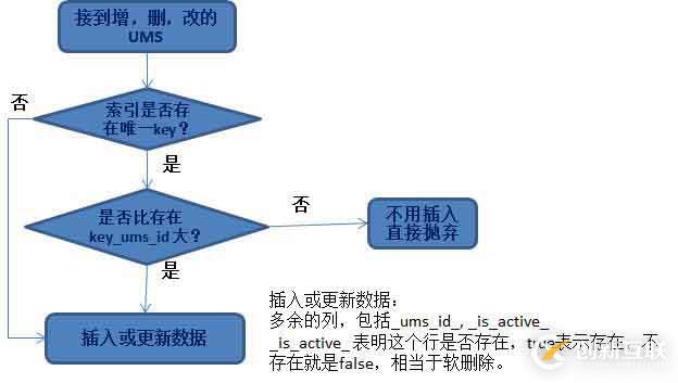 如何基于日志，同步实现数据的一致性和实时抽取?