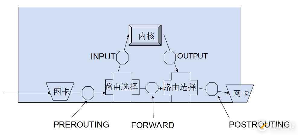 iptables 规则的应用