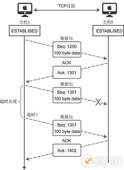 TCP数据的传输进程