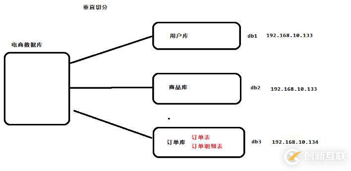 使用MyCAT实现分库分表教程