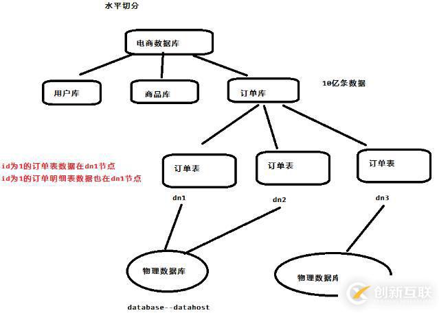 使用MyCAT实现分库分表教程