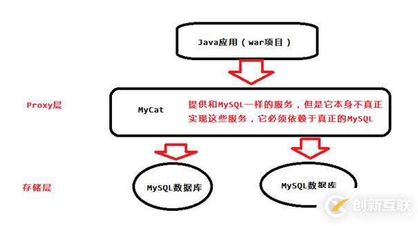 使用MyCAT实现分库分表教程