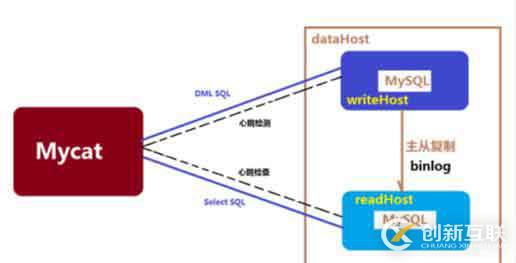 使用MyCAT实现分库分表教程