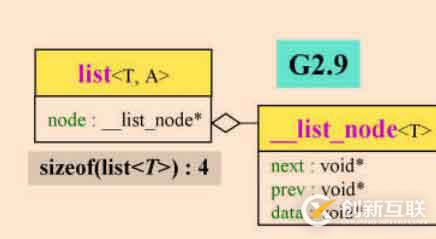 STL 之 list node分析