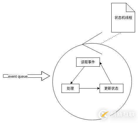 状态机的一般实现