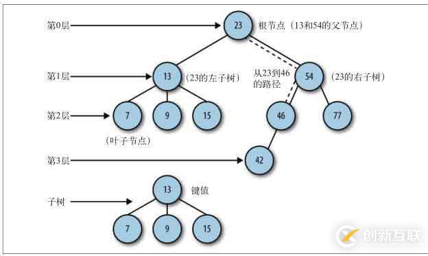 如何解析数据结构基础中的二叉树