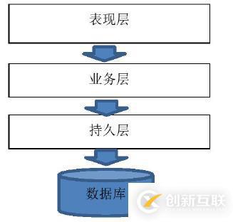 系统架构演变