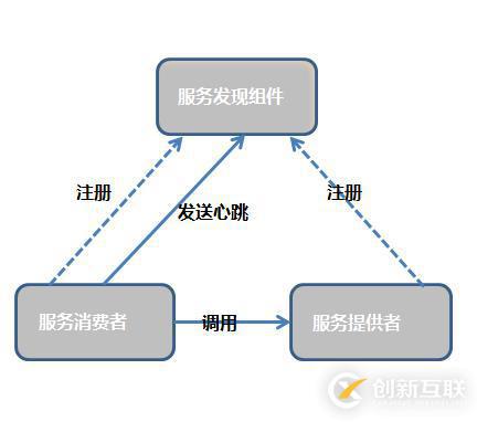 Spring Cloud微服务架构简介