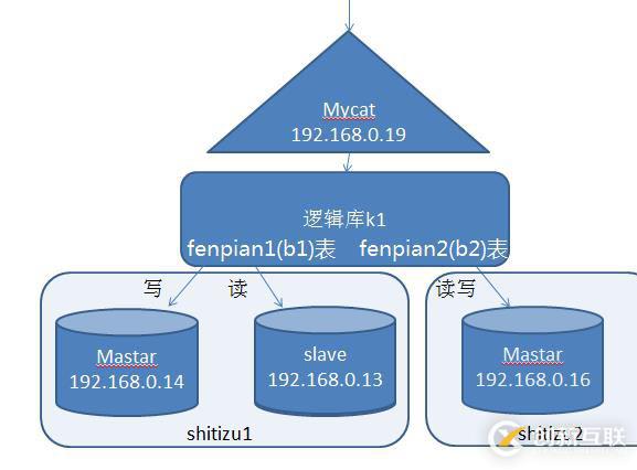 mycat 读写分离 简单分库