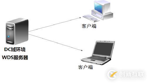 WDS服务的概述与配置(详细图文教程)