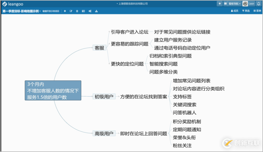 怎么使用Scrum敏捷开发工具Leangoo脑图实现影响地图