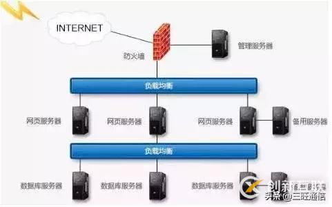 如何实现负载均衡技术