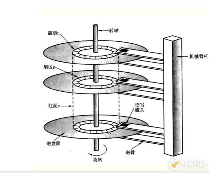 磁盘与文件系统管理