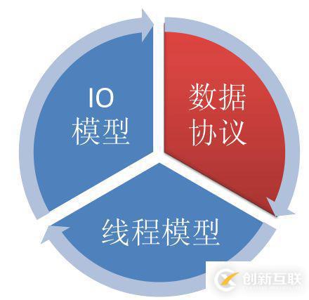 Java与Netty怎样实现高性能高并发