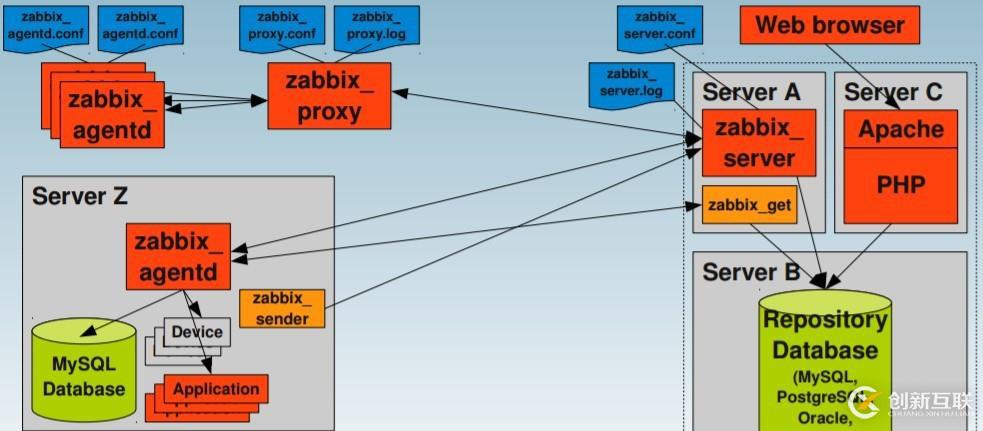 Centos 7 下的 Zabbix3.4 安装步骤详解