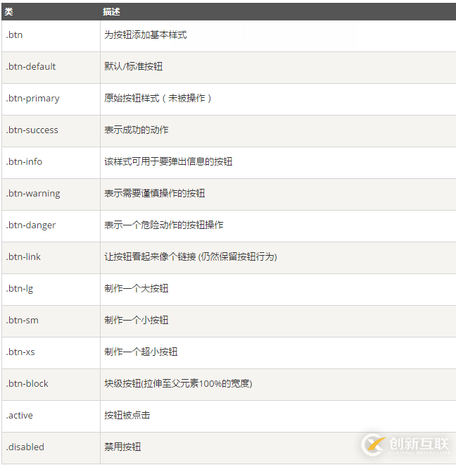 怎样使用Bootstrap按钮