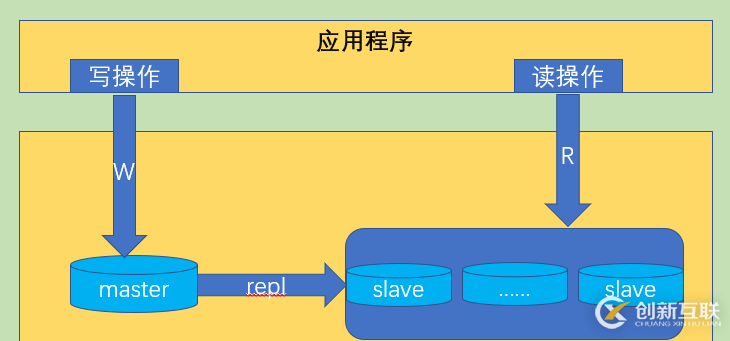 详解mysql集群：一主多从架构实现