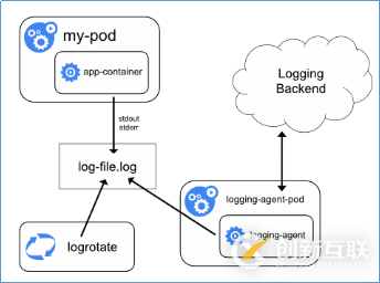 【赵强老师】Kubernetes平台中日志收集方案