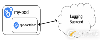 【赵强老师】Kubernetes平台中日志收集方案