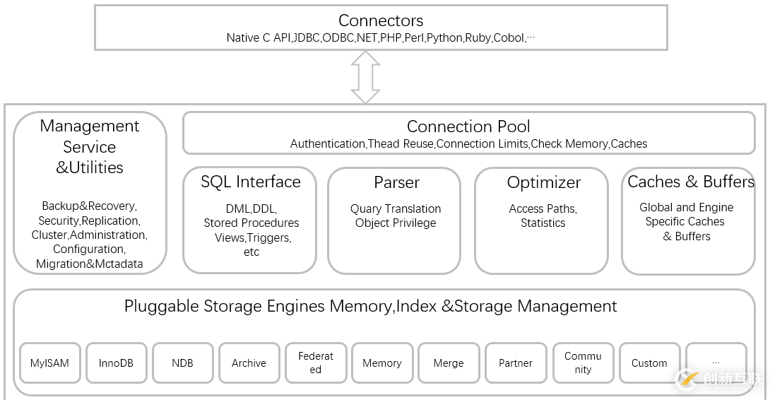 MySQL架构体系知识点有哪些