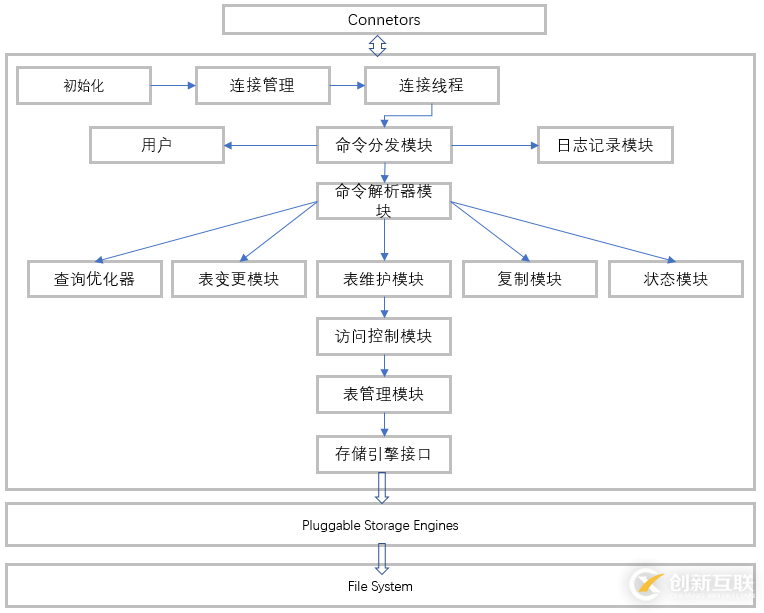 MySQL架构体系知识点有哪些