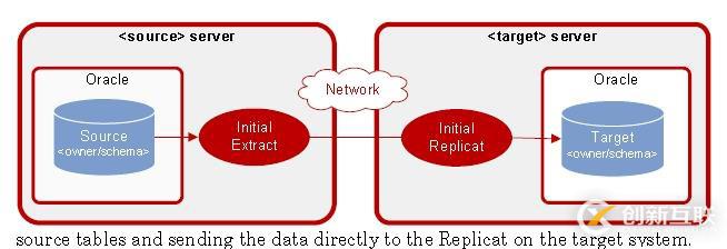 使用Goldengate 实现Oracle for Oracle 单向数据同步