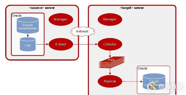 使用Goldengate 实现Oracle for Oracle 单向数据同步