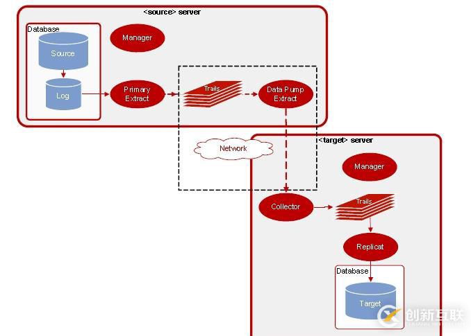 使用Goldengate 实现Oracle for Oracle 单向数据同步