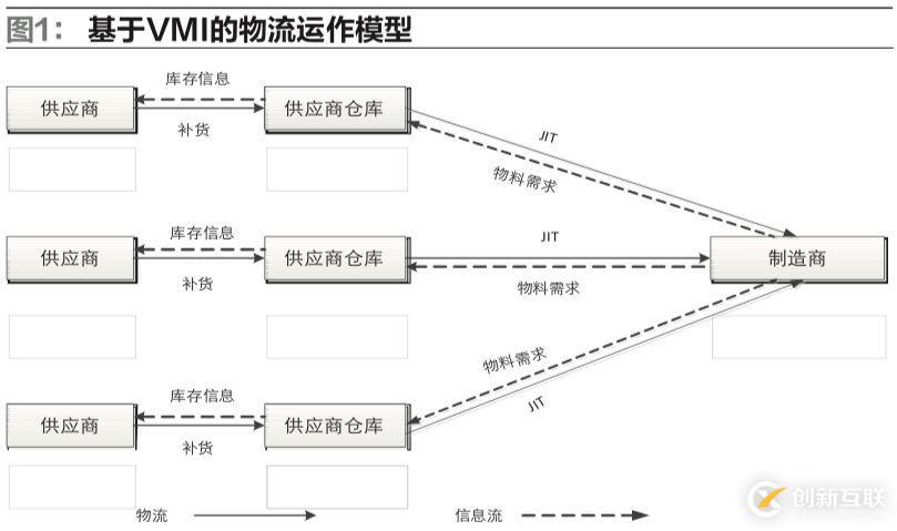 供应链环境下，制造企业物流运作模式该如何选择