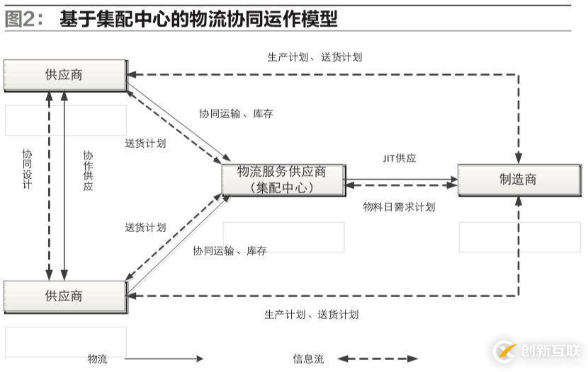 供应链环境下，制造企业物流运作模式该如何选择