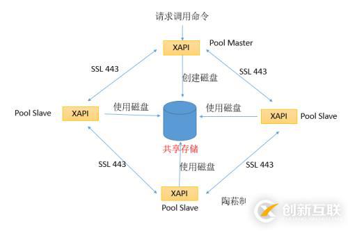 XenServer架构之XAPI