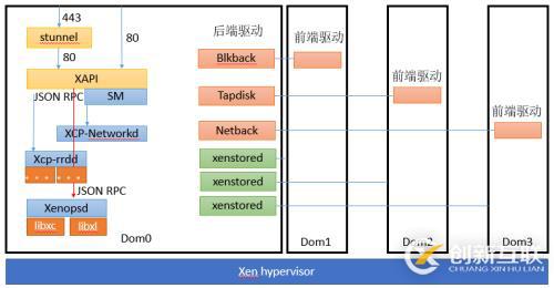 XenServer架构之XAPI