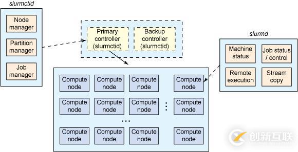 怎么在Linux系统上安装slurm来监控网络带宽和控制节点