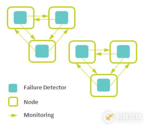 NoSQL数据库中怎么实现一个分布式算法