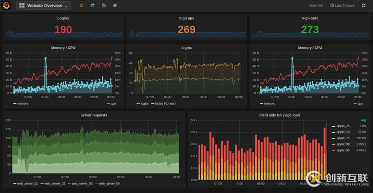 Grafana + Zabbix 