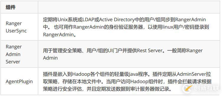 是什么Ranger大数据安全组件？