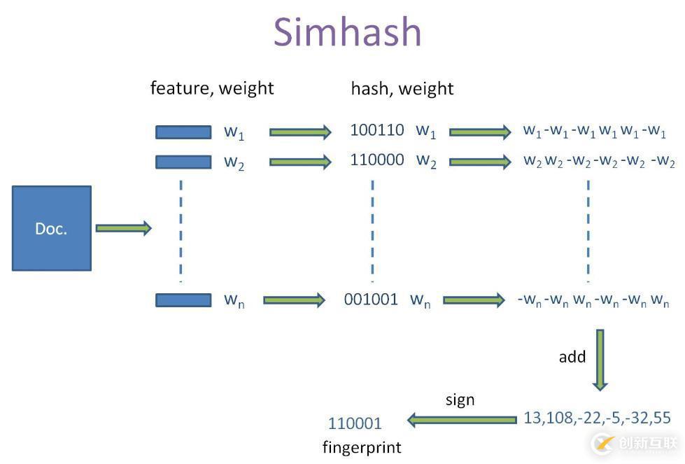 python中simhash包的使用方法