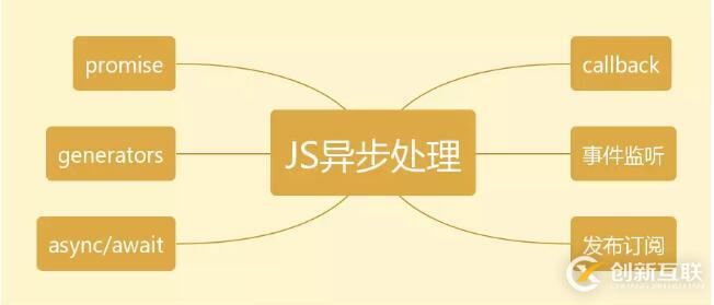 JS异步处理的进化史深入讲解