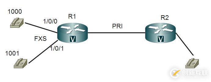 CISCO_CVoice – 004 : 模拟与数字中继 ： CCS