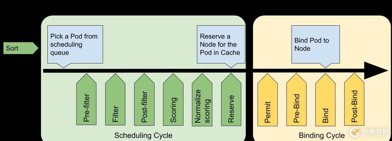 kubernete集群中pod的调度机制