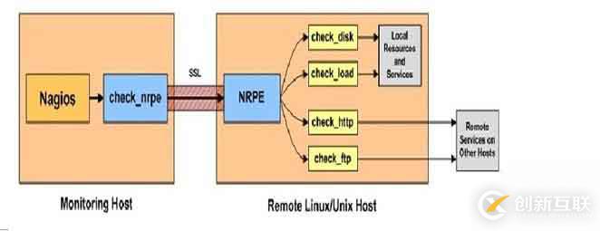 部署Nagios监控系统(三)NRPE监控远程主机系统状况