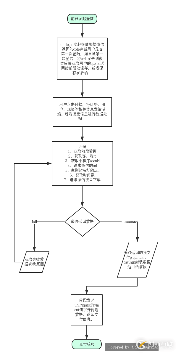 Django1.11配合uni-app发起微信支付的实现