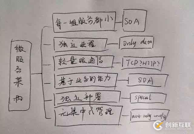 一份微服务架构手稿图，彻底搞定微服务核心原理