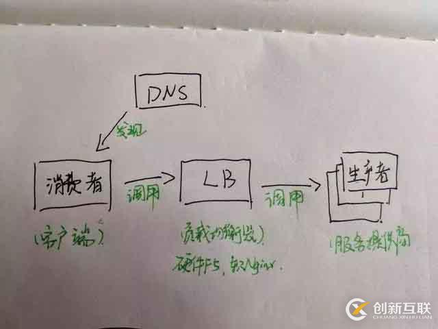 一份微服务架构手稿图，彻底搞定微服务核心原理